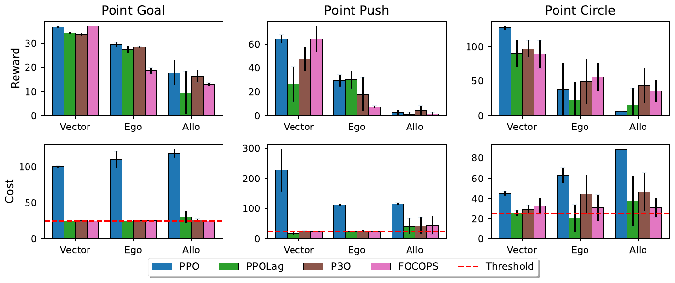 Reward and cost from vector, egocentric and allocentric observations