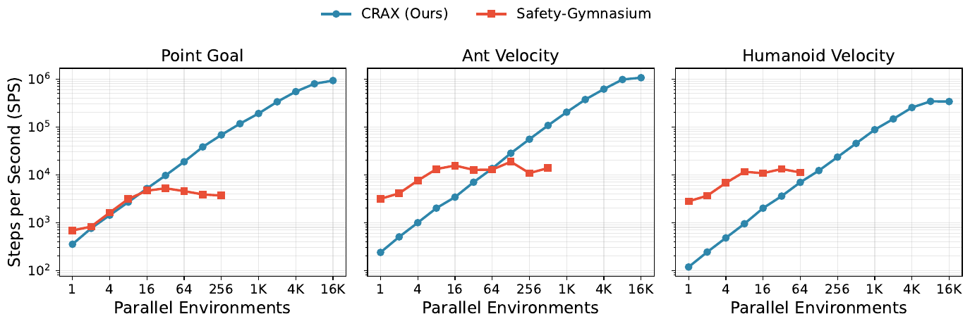 Steps per second of CRAX and Safety-Gymnasium versus number of parallel environments
