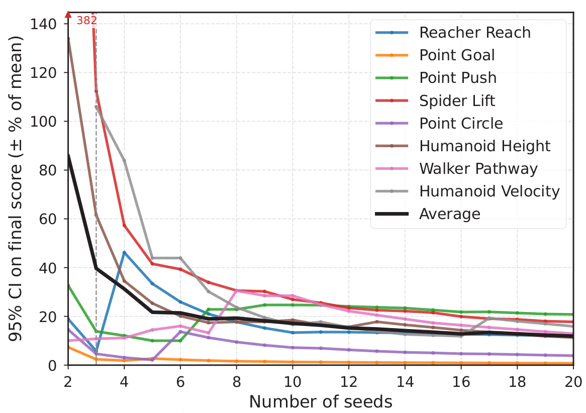 Confidence interval width versus number of seeds