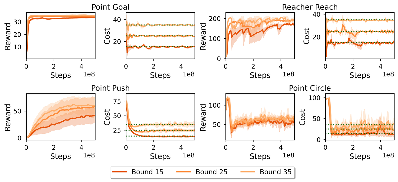 Reward and cost of PPOLag on Point Goal, Reacher Reach, Point Push and Point Circle under cost bounds of 15, 25 and 35