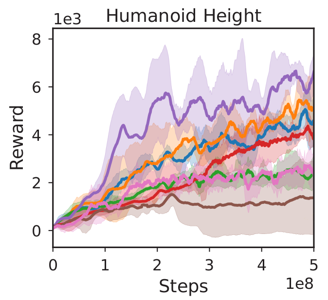 Humanoid Height reward curves of all methods averaged over 3 seeds, with wide overlapping confidence bands