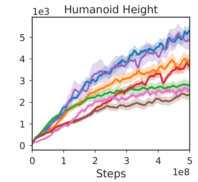 Humanoid Height reward curves of all methods averaged over 20 seeds, with tight separated confidence bands