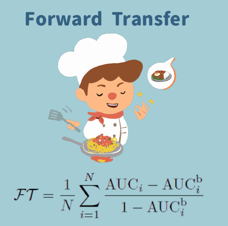 Forward Transfer metric illustration with formula