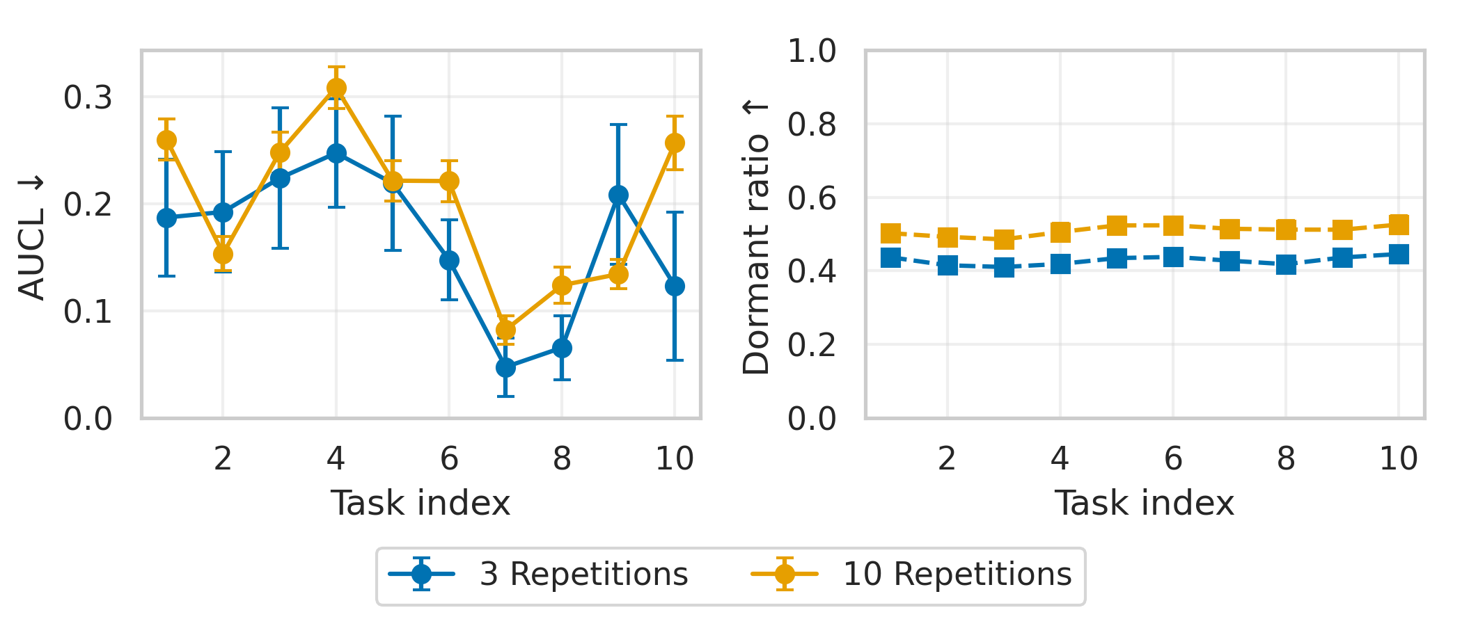 Forward transfer as plasticity measure