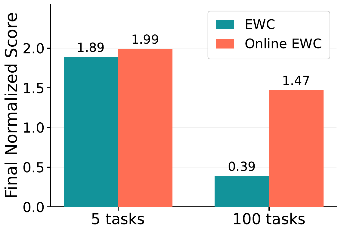 EWC vs Online EWC at 5 and 100 tasks
