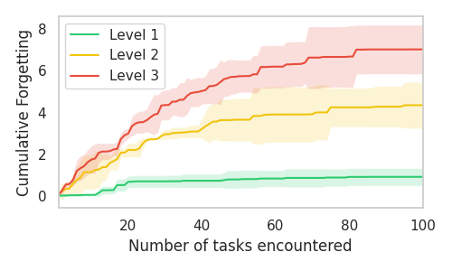 Online EWC forgetting across 100 tasks
