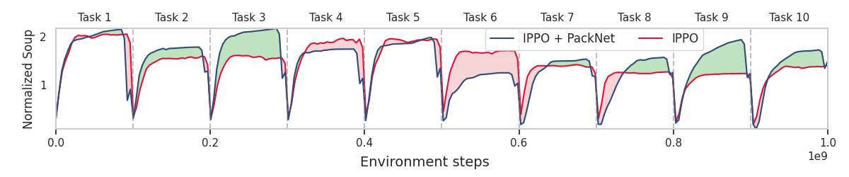 PackNet forward transfer Level 2