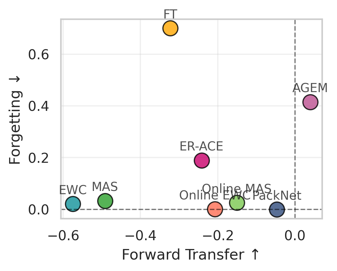 Forward transfer vs forgetting scatter Level 1