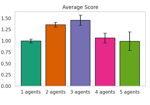 Performance by number of agents