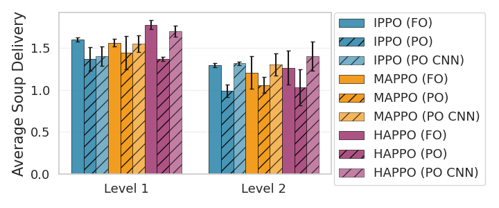 Partial vs full observability