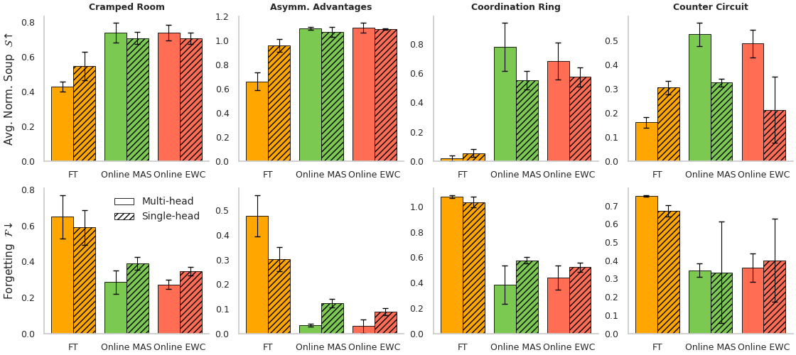 Partner adaptation score distribution histogram