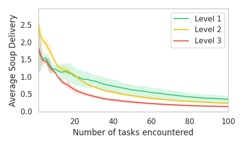 EWC performance across 100 tasks